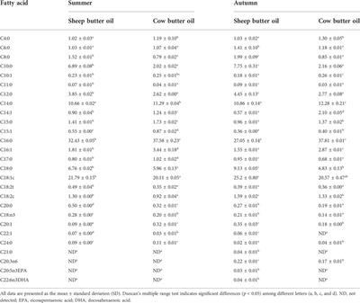 Differences in the main composition and molecular components of sheep and cow butter oils produced by the local traditional method